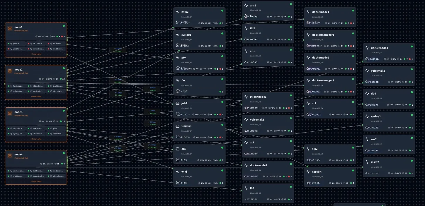 Proxmox clusters with the VMs on each host, each showing live vitals.